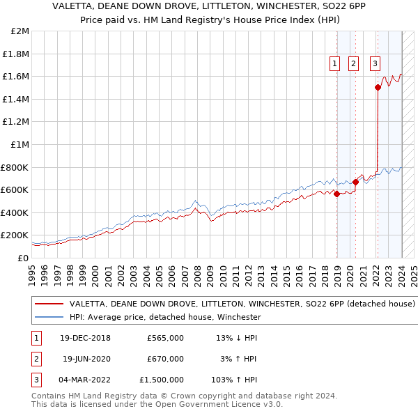 VALETTA, DEANE DOWN DROVE, LITTLETON, WINCHESTER, SO22 6PP: Price paid vs HM Land Registry's House Price Index