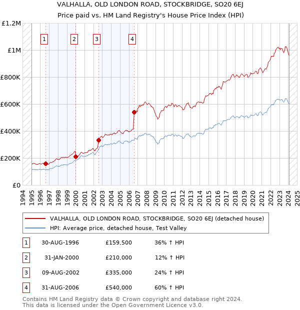 VALHALLA, OLD LONDON ROAD, STOCKBRIDGE, SO20 6EJ: Price paid vs HM Land Registry's House Price Index