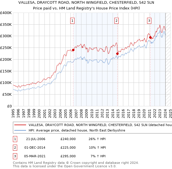 VALLESA, DRAYCOTT ROAD, NORTH WINGFIELD, CHESTERFIELD, S42 5LN: Price paid vs HM Land Registry's House Price Index