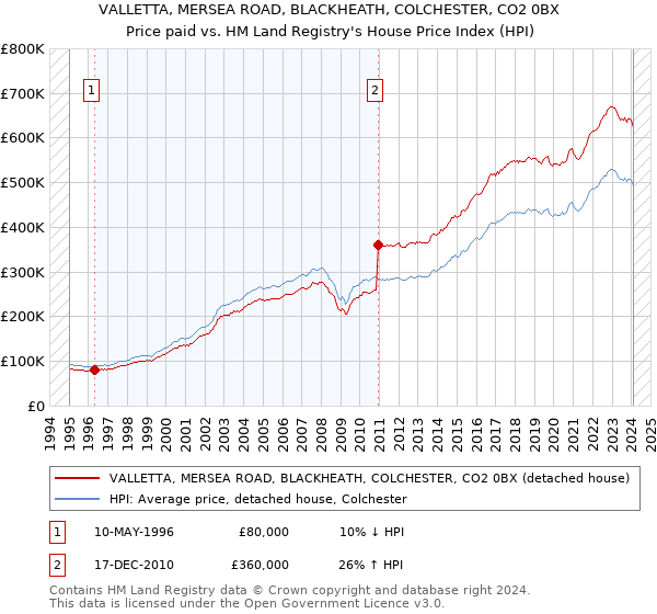 VALLETTA, MERSEA ROAD, BLACKHEATH, COLCHESTER, CO2 0BX: Price paid vs HM Land Registry's House Price Index