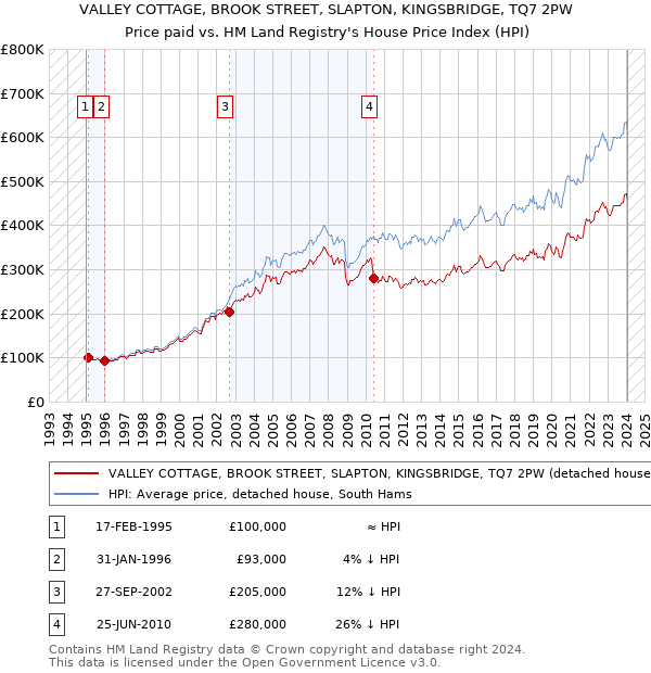 VALLEY COTTAGE, BROOK STREET, SLAPTON, KINGSBRIDGE, TQ7 2PW: Price paid vs HM Land Registry's House Price Index