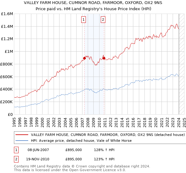 VALLEY FARM HOUSE, CUMNOR ROAD, FARMOOR, OXFORD, OX2 9NS: Price paid vs HM Land Registry's House Price Index