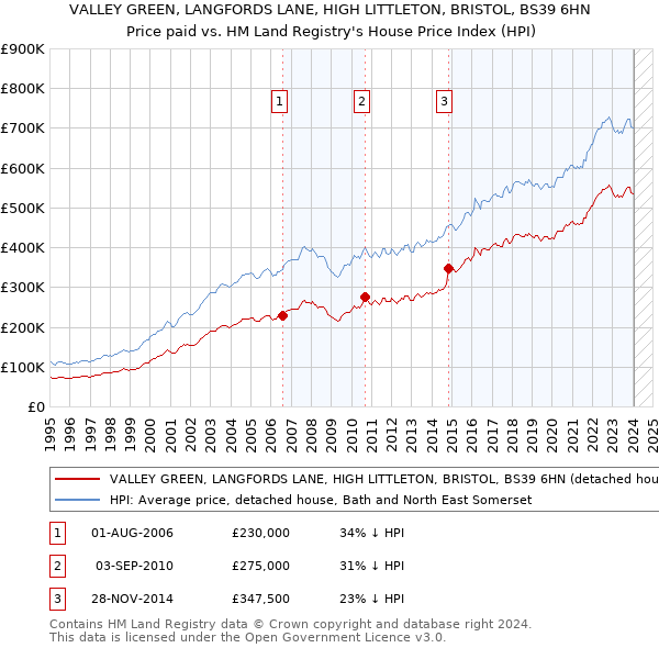 VALLEY GREEN, LANGFORDS LANE, HIGH LITTLETON, BRISTOL, BS39 6HN: Price paid vs HM Land Registry's House Price Index