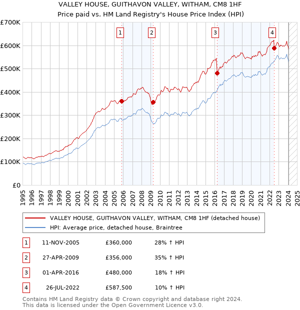 VALLEY HOUSE, GUITHAVON VALLEY, WITHAM, CM8 1HF: Price paid vs HM Land Registry's House Price Index