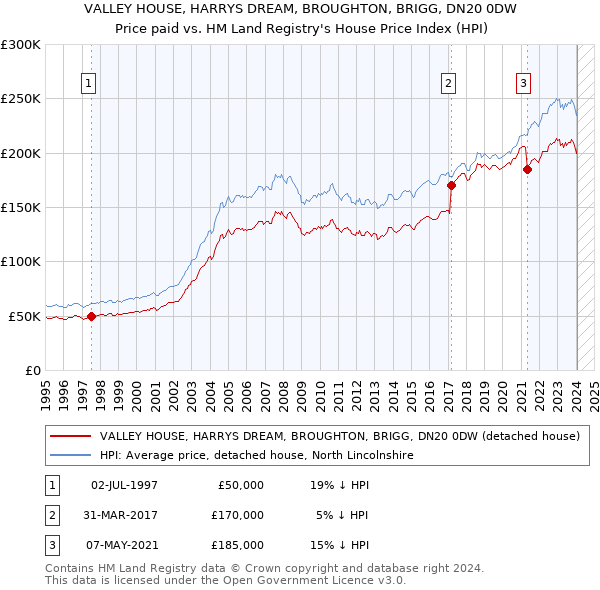 VALLEY HOUSE, HARRYS DREAM, BROUGHTON, BRIGG, DN20 0DW: Price paid vs HM Land Registry's House Price Index