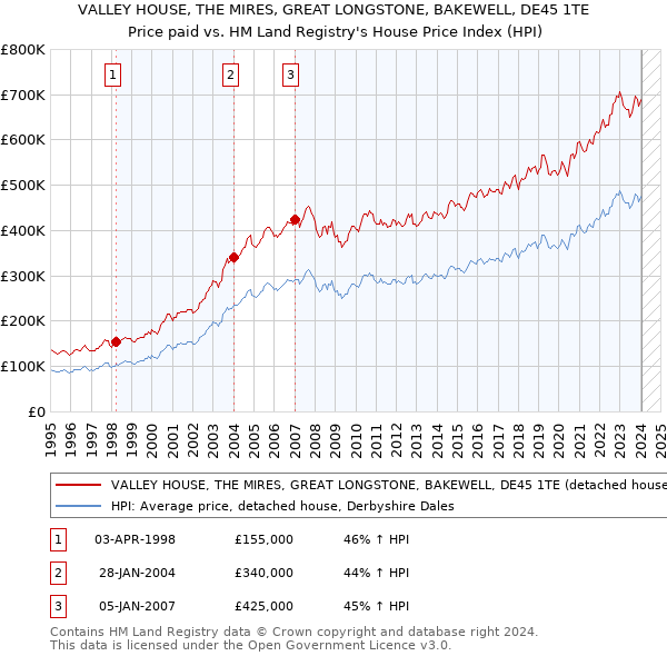 VALLEY HOUSE, THE MIRES, GREAT LONGSTONE, BAKEWELL, DE45 1TE: Price paid vs HM Land Registry's House Price Index