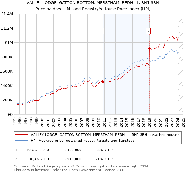 VALLEY LODGE, GATTON BOTTOM, MERSTHAM, REDHILL, RH1 3BH: Price paid vs HM Land Registry's House Price Index