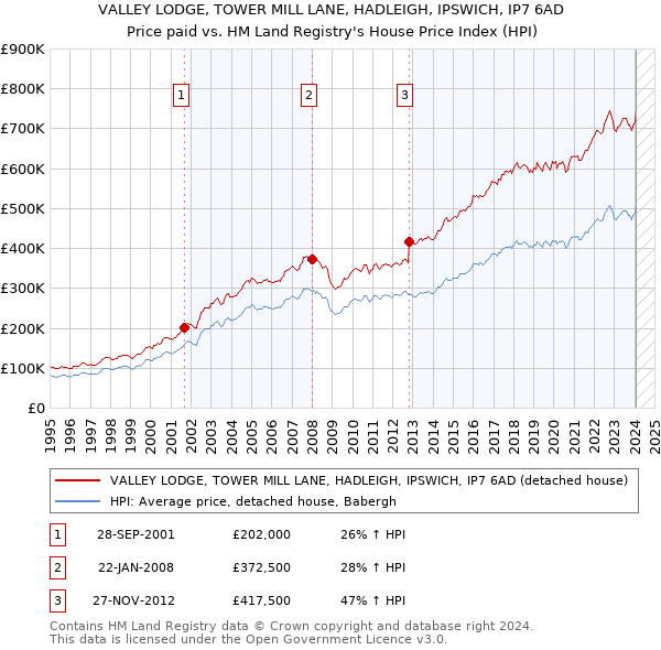 VALLEY LODGE, TOWER MILL LANE, HADLEIGH, IPSWICH, IP7 6AD: Price paid vs HM Land Registry's House Price Index