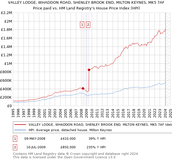 VALLEY LODGE, WHADDON ROAD, SHENLEY BROOK END, MILTON KEYNES, MK5 7AF: Price paid vs HM Land Registry's House Price Index