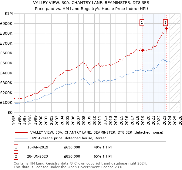 VALLEY VIEW, 30A, CHANTRY LANE, BEAMINSTER, DT8 3ER: Price paid vs HM Land Registry's House Price Index