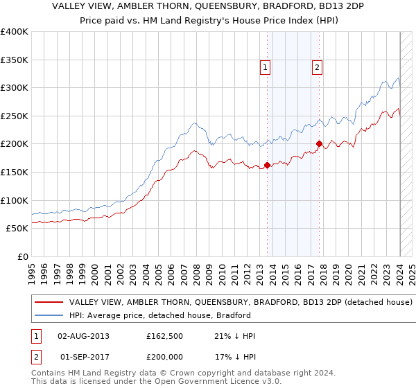 VALLEY VIEW, AMBLER THORN, QUEENSBURY, BRADFORD, BD13 2DP: Price paid vs HM Land Registry's House Price Index