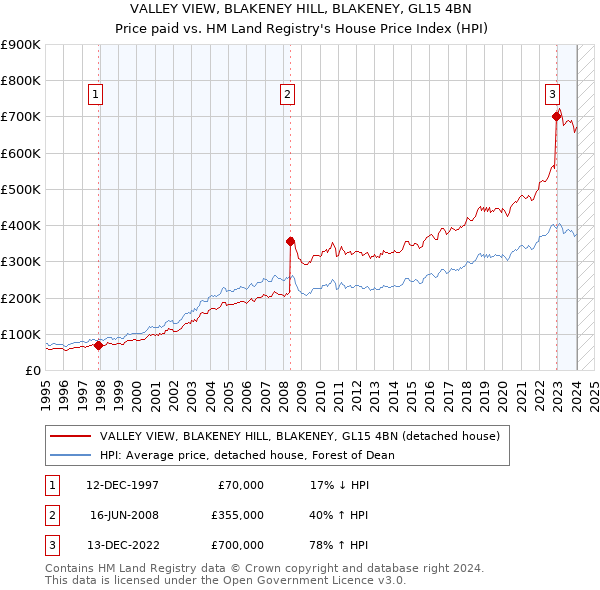 VALLEY VIEW, BLAKENEY HILL, BLAKENEY, GL15 4BN: Price paid vs HM Land Registry's House Price Index