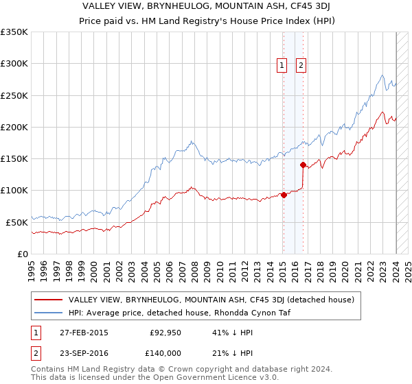 VALLEY VIEW, BRYNHEULOG, MOUNTAIN ASH, CF45 3DJ: Price paid vs HM Land Registry's House Price Index