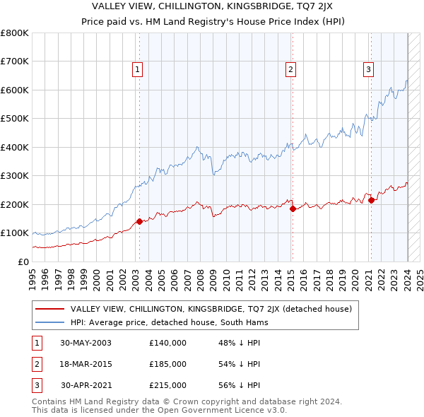 VALLEY VIEW, CHILLINGTON, KINGSBRIDGE, TQ7 2JX: Price paid vs HM Land Registry's House Price Index