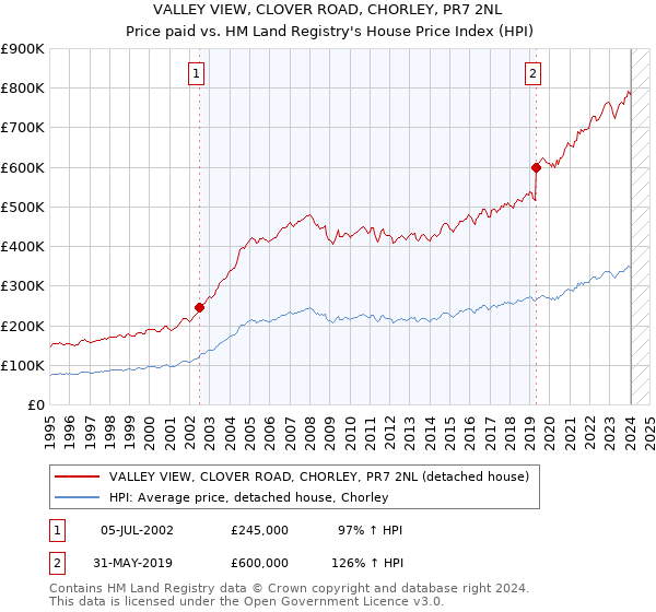 VALLEY VIEW, CLOVER ROAD, CHORLEY, PR7 2NL: Price paid vs HM Land Registry's House Price Index