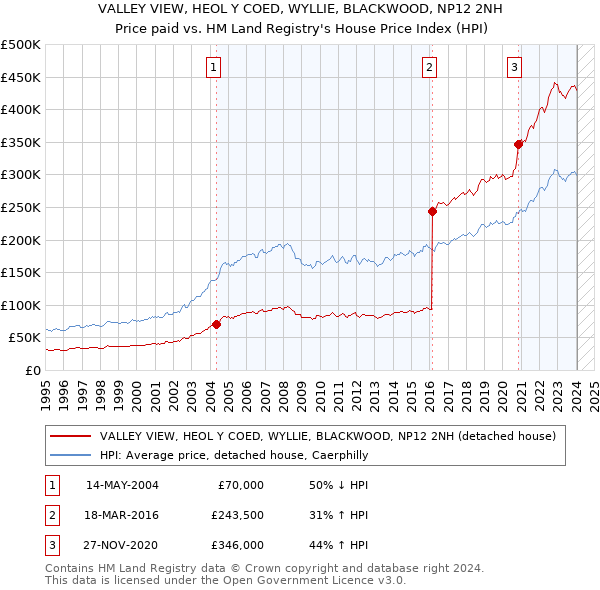 VALLEY VIEW, HEOL Y COED, WYLLIE, BLACKWOOD, NP12 2NH: Price paid vs HM Land Registry's House Price Index