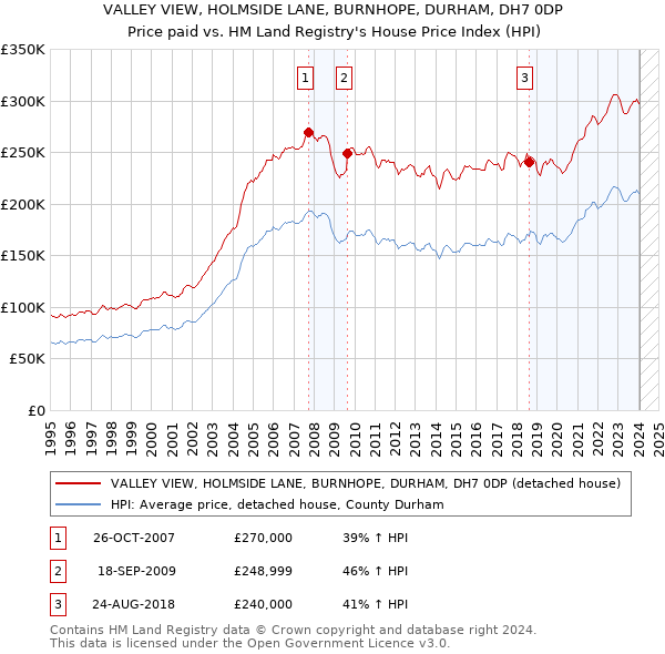 VALLEY VIEW, HOLMSIDE LANE, BURNHOPE, DURHAM, DH7 0DP: Price paid vs HM Land Registry's House Price Index