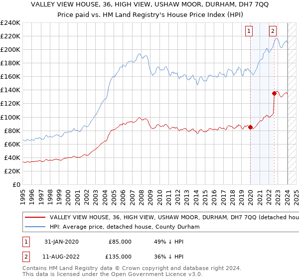 VALLEY VIEW HOUSE, 36, HIGH VIEW, USHAW MOOR, DURHAM, DH7 7QQ: Price paid vs HM Land Registry's House Price Index