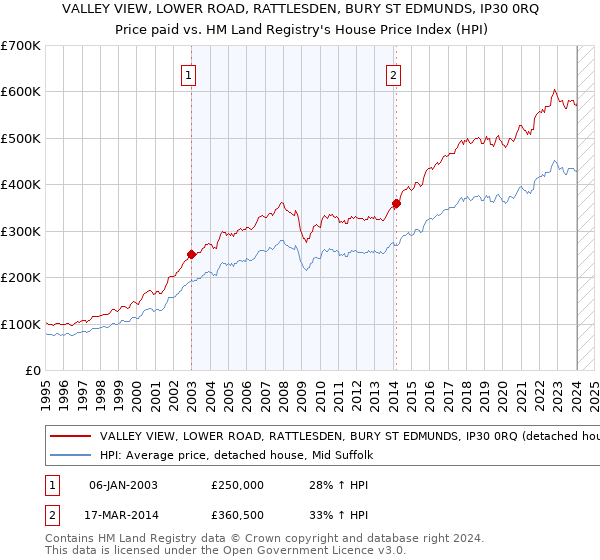 VALLEY VIEW, LOWER ROAD, RATTLESDEN, BURY ST EDMUNDS, IP30 0RQ: Price paid vs HM Land Registry's House Price Index