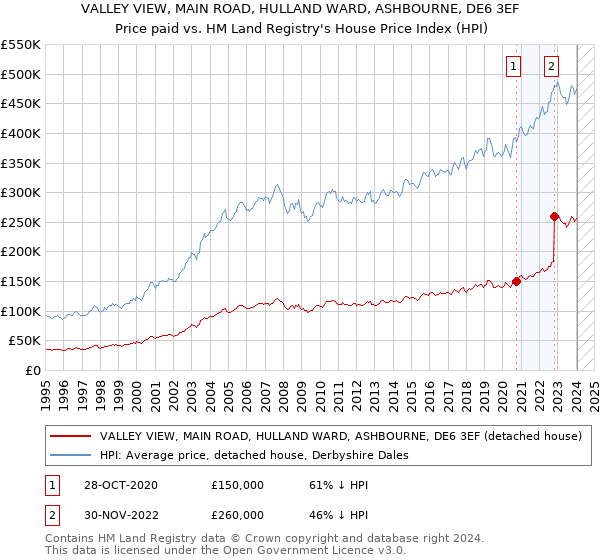 VALLEY VIEW, MAIN ROAD, HULLAND WARD, ASHBOURNE, DE6 3EF: Price paid vs HM Land Registry's House Price Index
