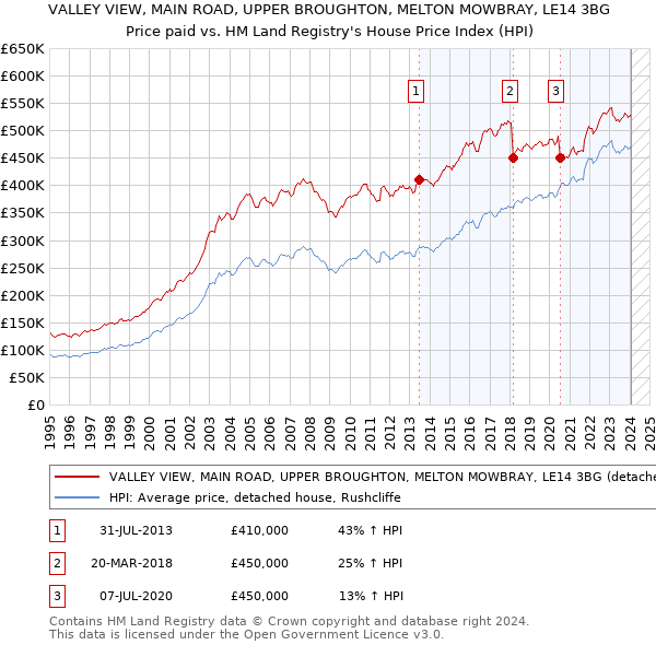 VALLEY VIEW, MAIN ROAD, UPPER BROUGHTON, MELTON MOWBRAY, LE14 3BG: Price paid vs HM Land Registry's House Price Index