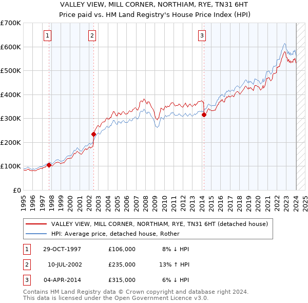 VALLEY VIEW, MILL CORNER, NORTHIAM, RYE, TN31 6HT: Price paid vs HM Land Registry's House Price Index