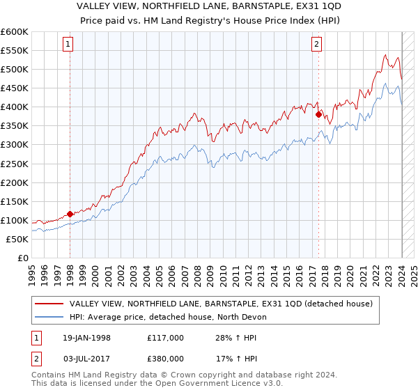 VALLEY VIEW, NORTHFIELD LANE, BARNSTAPLE, EX31 1QD: Price paid vs HM Land Registry's House Price Index