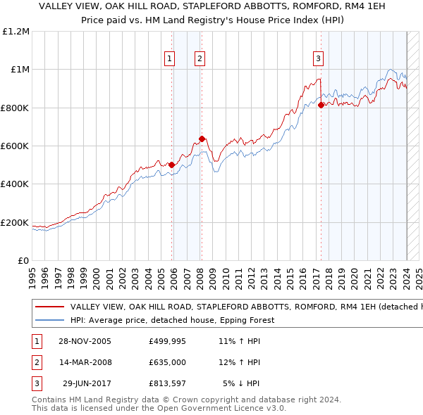 VALLEY VIEW, OAK HILL ROAD, STAPLEFORD ABBOTTS, ROMFORD, RM4 1EH: Price paid vs HM Land Registry's House Price Index