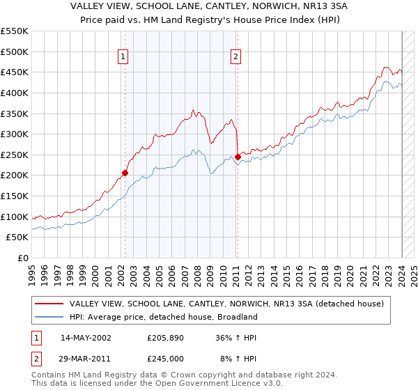 VALLEY VIEW, SCHOOL LANE, CANTLEY, NORWICH, NR13 3SA: Price paid vs HM Land Registry's House Price Index