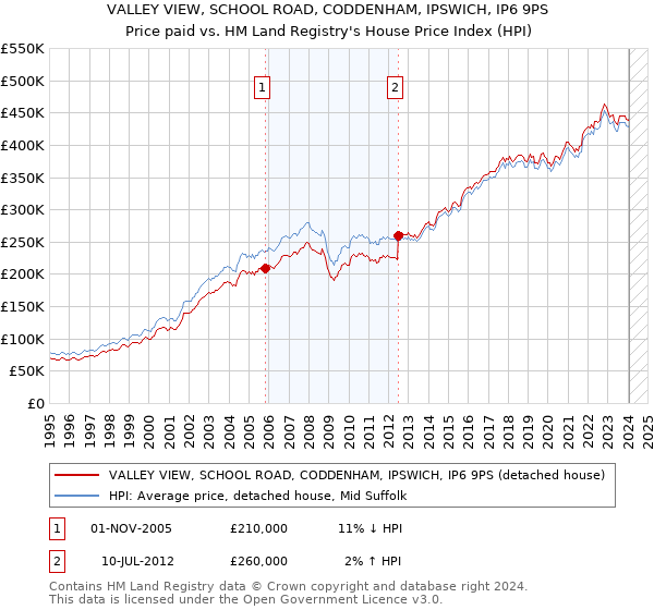 VALLEY VIEW, SCHOOL ROAD, CODDENHAM, IPSWICH, IP6 9PS: Price paid vs HM Land Registry's House Price Index