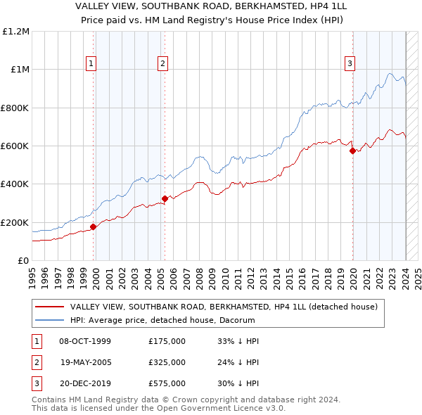 VALLEY VIEW, SOUTHBANK ROAD, BERKHAMSTED, HP4 1LL: Price paid vs HM Land Registry's House Price Index