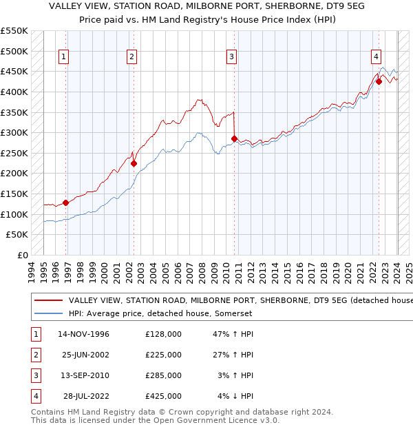 VALLEY VIEW, STATION ROAD, MILBORNE PORT, SHERBORNE, DT9 5EG: Price paid vs HM Land Registry's House Price Index