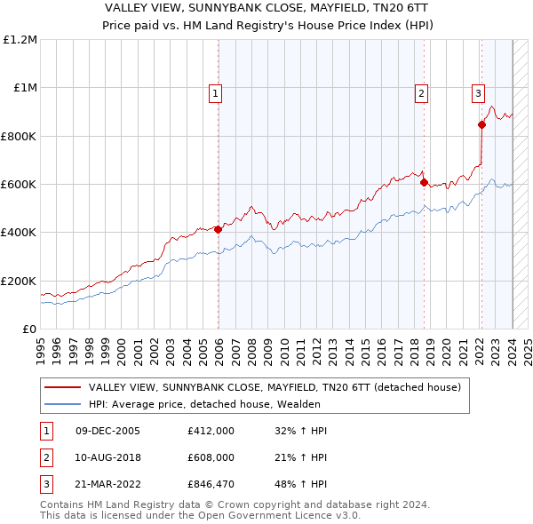 VALLEY VIEW, SUNNYBANK CLOSE, MAYFIELD, TN20 6TT: Price paid vs HM Land Registry's House Price Index