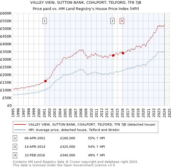 VALLEY VIEW, SUTTON BANK, COALPORT, TELFORD, TF8 7JB: Price paid vs HM Land Registry's House Price Index