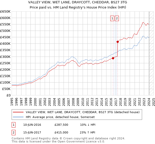 VALLEY VIEW, WET LANE, DRAYCOTT, CHEDDAR, BS27 3TG: Price paid vs HM Land Registry's House Price Index