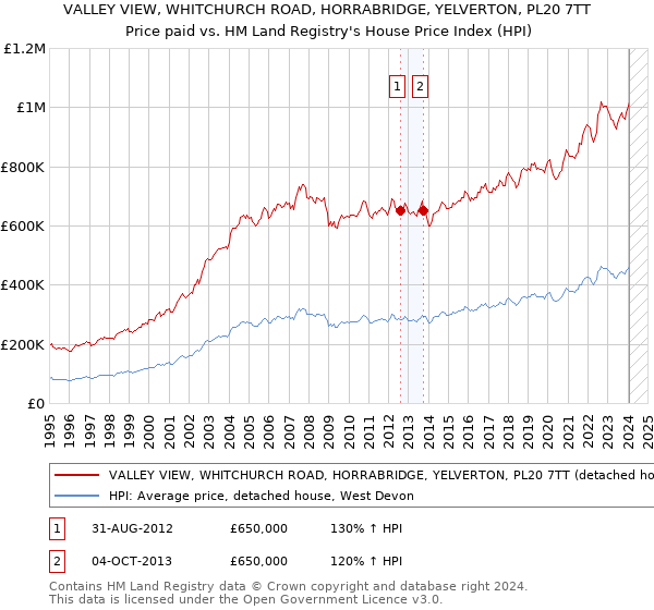 VALLEY VIEW, WHITCHURCH ROAD, HORRABRIDGE, YELVERTON, PL20 7TT: Price paid vs HM Land Registry's House Price Index