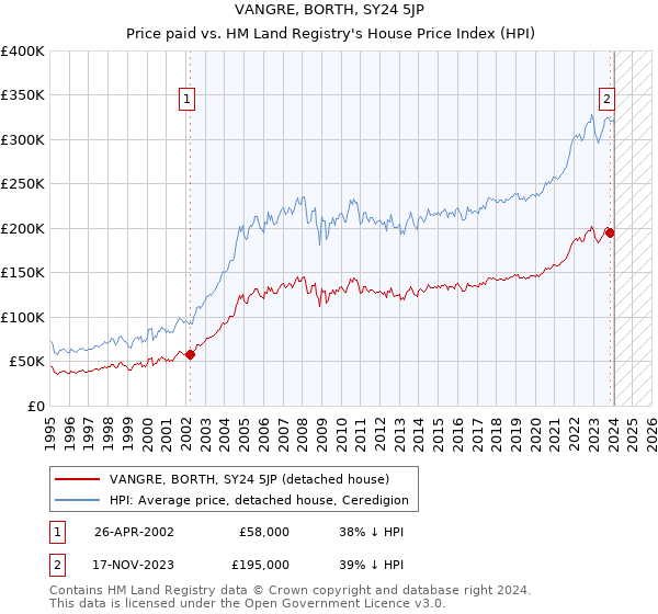 VANGRE, BORTH, SY24 5JP: Price paid vs HM Land Registry's House Price Index