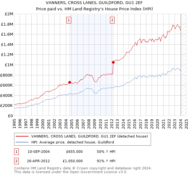 VANNERS, CROSS LANES, GUILDFORD, GU1 2EF: Price paid vs HM Land Registry's House Price Index