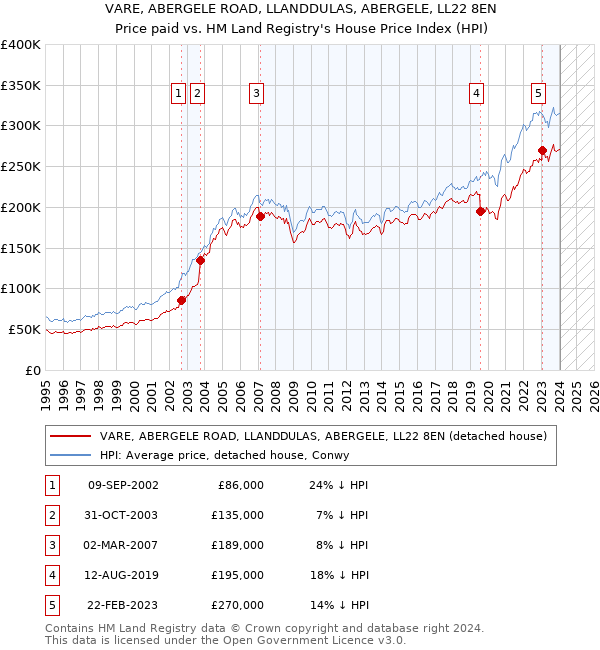 VARE, ABERGELE ROAD, LLANDDULAS, ABERGELE, LL22 8EN: Price paid vs HM Land Registry's House Price Index