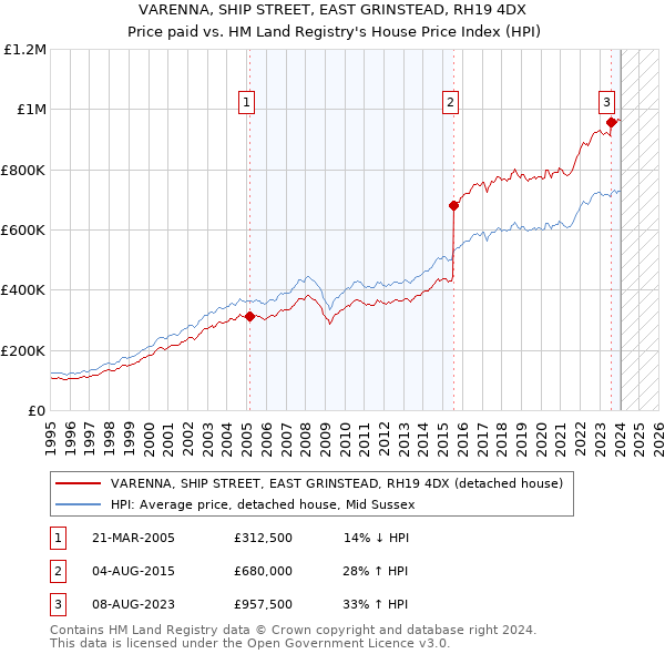 VARENNA, SHIP STREET, EAST GRINSTEAD, RH19 4DX: Price paid vs HM Land Registry's House Price Index