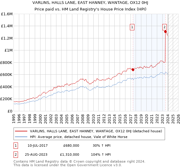 VARLINS, HALLS LANE, EAST HANNEY, WANTAGE, OX12 0HJ: Price paid vs HM Land Registry's House Price Index