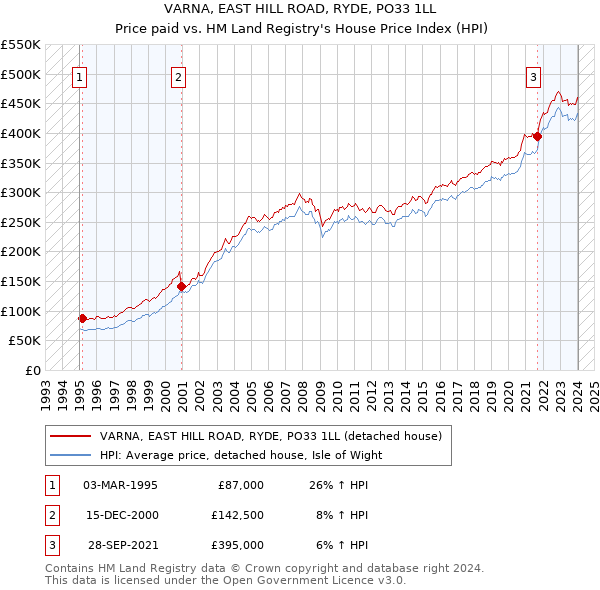 VARNA, EAST HILL ROAD, RYDE, PO33 1LL: Price paid vs HM Land Registry's House Price Index