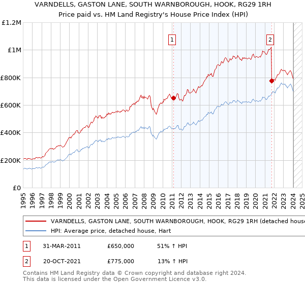 VARNDELLS, GASTON LANE, SOUTH WARNBOROUGH, HOOK, RG29 1RH: Price paid vs HM Land Registry's House Price Index