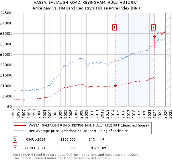 VASSA, SALTAUGH ROAD, KEYINGHAM, HULL, HU12 9RT: Price paid vs HM Land Registry's House Price Index