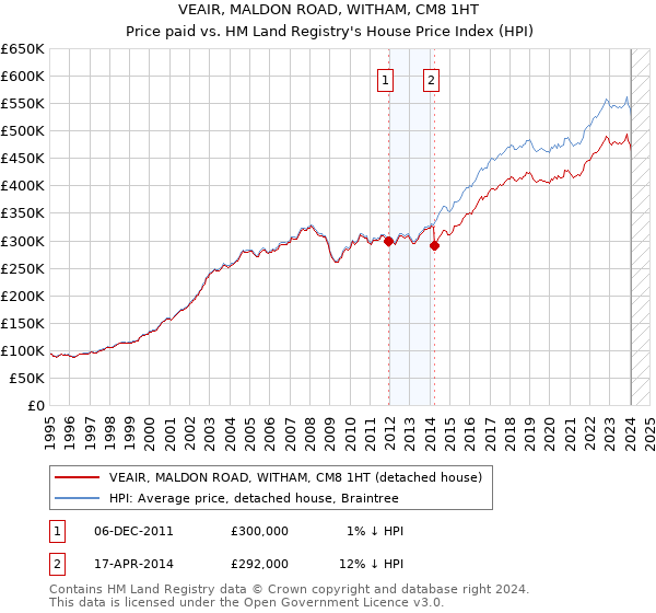 VEAIR, MALDON ROAD, WITHAM, CM8 1HT: Price paid vs HM Land Registry's House Price Index