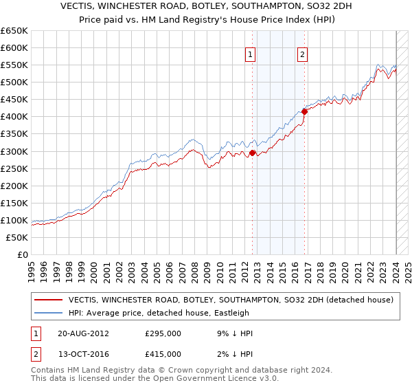 VECTIS, WINCHESTER ROAD, BOTLEY, SOUTHAMPTON, SO32 2DH: Price paid vs HM Land Registry's House Price Index