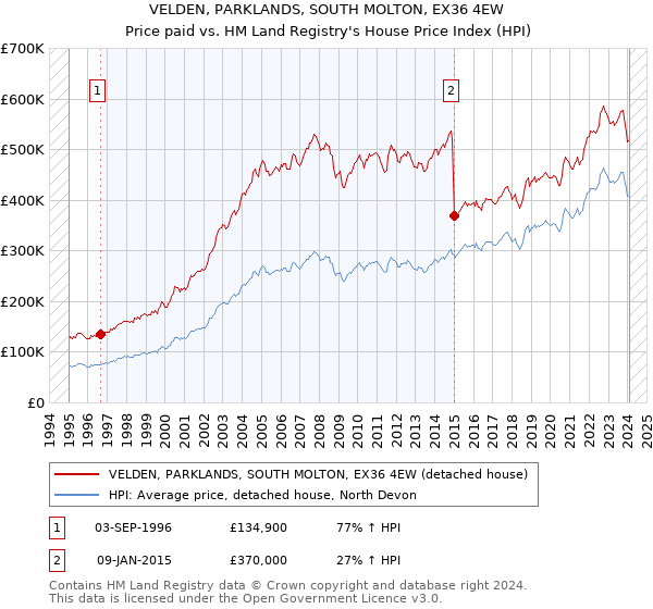 VELDEN, PARKLANDS, SOUTH MOLTON, EX36 4EW: Price paid vs HM Land Registry's House Price Index
