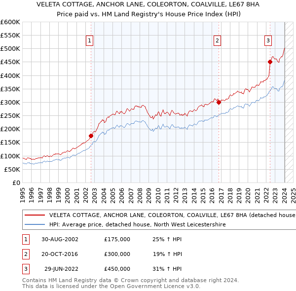 VELETA COTTAGE, ANCHOR LANE, COLEORTON, COALVILLE, LE67 8HA: Price paid vs HM Land Registry's House Price Index