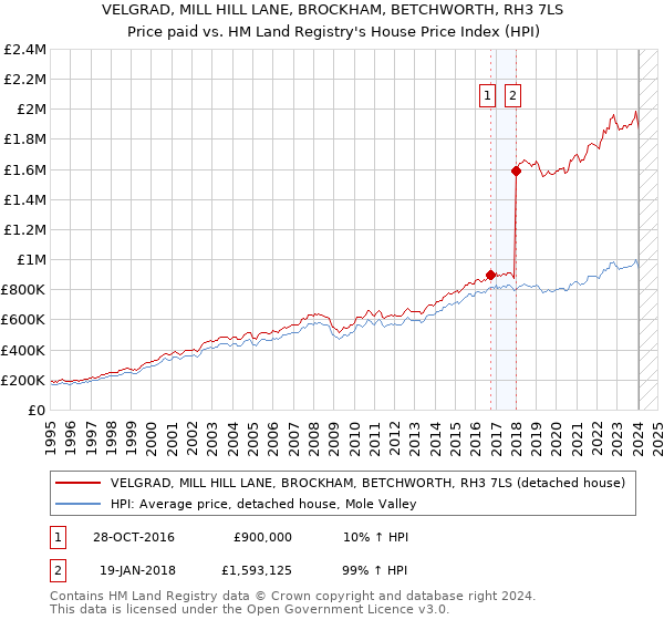 VELGRAD, MILL HILL LANE, BROCKHAM, BETCHWORTH, RH3 7LS: Price paid vs HM Land Registry's House Price Index