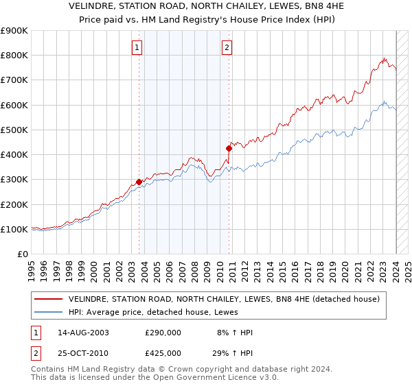 VELINDRE, STATION ROAD, NORTH CHAILEY, LEWES, BN8 4HE: Price paid vs HM Land Registry's House Price Index
